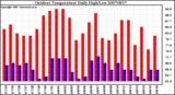 Milwaukee Weather Outdoor Temperature Daily High/Low