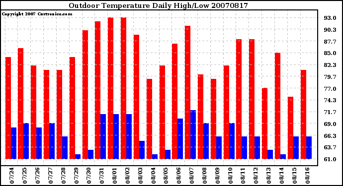 Milwaukee Weather Outdoor Temperature Daily High/Low