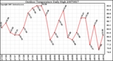 Milwaukee Weather Outdoor Temperature Daily High