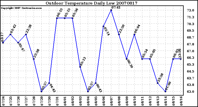 Milwaukee Weather Outdoor Temperature Daily Low