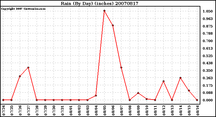 Milwaukee Weather Rain (By Day) (inches)