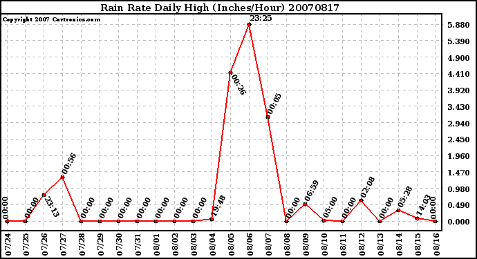 Milwaukee Weather Rain Rate Daily High (Inches/Hour)