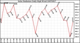 Milwaukee Weather Solar Radiation Daily High W/m2