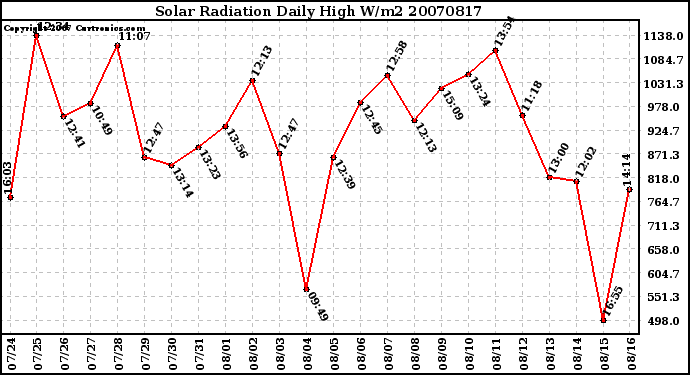 Milwaukee Weather Solar Radiation Daily High W/m2