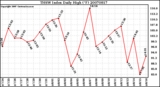 Milwaukee Weather THSW Index Daily High (F)