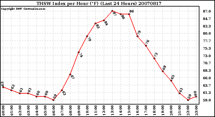 Milwaukee Weather THSW Index per Hour (F) (Last 24 Hours)