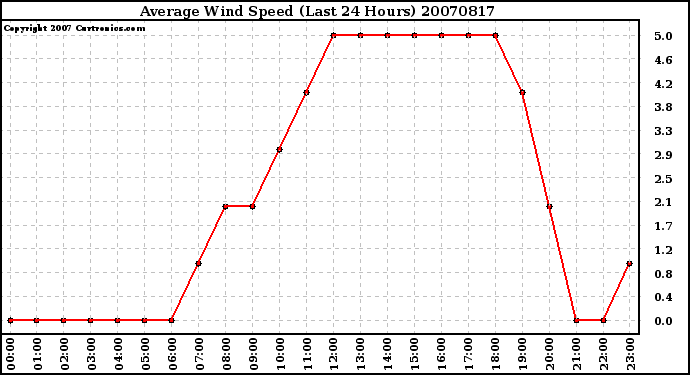 Milwaukee Weather Average Wind Speed (Last 24 Hours)