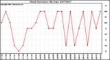 Milwaukee Weather Wind Direction (By Day)