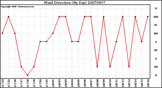 Milwaukee Weather Wind Direction (By Day)