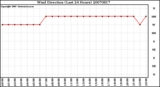 Milwaukee Weather Wind Direction (Last 24 Hours)