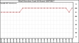 Milwaukee Weather Wind Direction (Last 24 Hours)