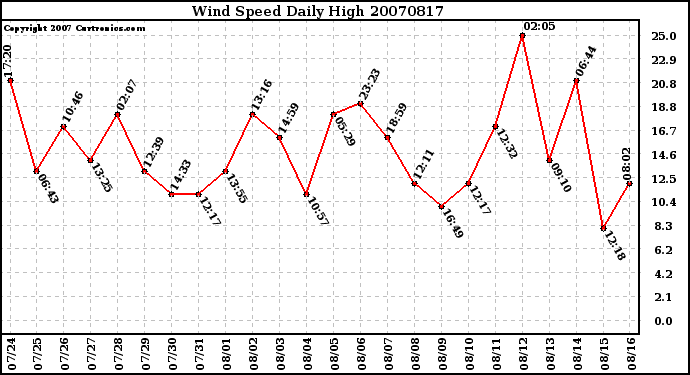 Milwaukee Weather Wind Speed Daily High