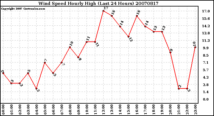 Milwaukee Weather Wind Speed Hourly High (Last 24 Hours)