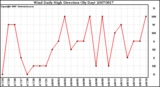 Milwaukee Weather Wind Daily High Direction (By Day)