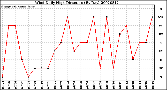 Milwaukee Weather Wind Daily High Direction (By Day)