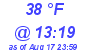 Milwaukee Weather Dewpoint High Low Today