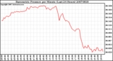 Milwaukee Weather Barometric Pressure per Minute (Last 24 Hours)