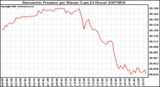 Milwaukee Weather Barometric Pressure per Minute (Last 24 Hours)