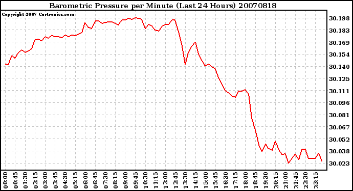 Milwaukee Weather Barometric Pressure per Minute (Last 24 Hours)