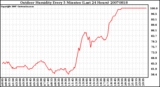 Milwaukee Weather Outdoor Humidity Every 5 Minutes (Last 24 Hours)