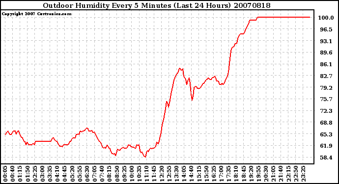 Milwaukee Weather Outdoor Humidity Every 5 Minutes (Last 24 Hours)