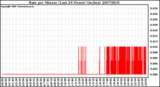 Milwaukee Weather Rain per Minute (Last 24 Hours) (inches)