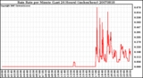 Milwaukee Weather Rain Rate per Minute (Last 24 Hours) (inches/hour)