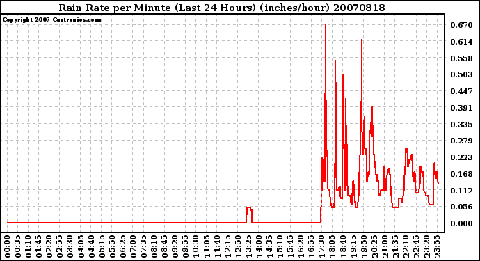 Milwaukee Weather Rain Rate per Minute (Last 24 Hours) (inches/hour)