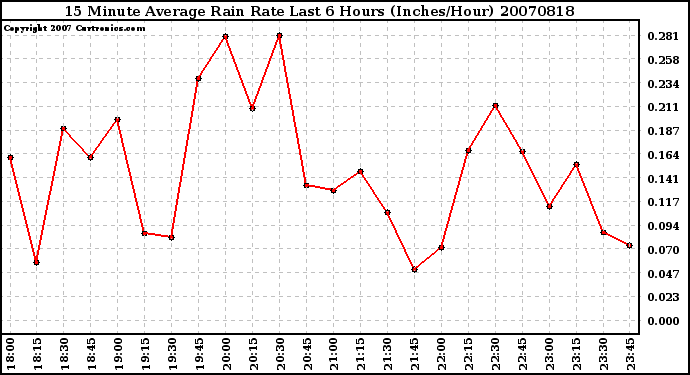 Milwaukee Weather 15 Minute Average Rain Rate Last 6 Hours (Inches/Hour)