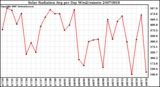 Milwaukee Weather Solar Radiation Avg per Day W/m2/minute