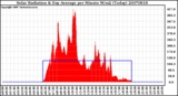 Milwaukee Weather Solar Radiation & Day Average per Minute W/m2 (Today)