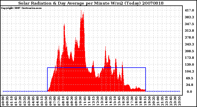 Milwaukee Weather Solar Radiation & Day Average per Minute W/m2 (Today)