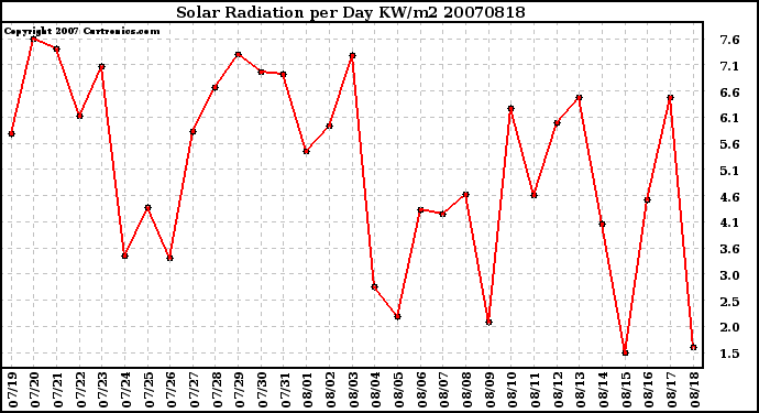 Milwaukee Weather Solar Radiation per Day KW/m2