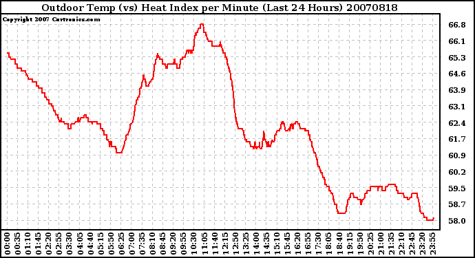 Milwaukee Weather Outdoor Temp (vs) Heat Index per Minute (Last 24 Hours)