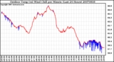 Milwaukee Weather Outdoor Temp (vs) Wind Chill per Minute (Last 24 Hours)