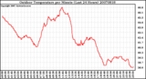 Milwaukee Weather Outdoor Temperature per Minute (Last 24 Hours)
