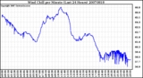 Milwaukee Weather Wind Chill per Minute (Last 24 Hours)