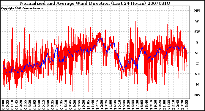 Milwaukee Weather Normalized and Average Wind Direction (Last 24 Hours)