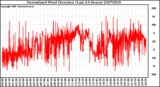 Milwaukee Weather Normalized Wind Direction (Last 24 Hours)