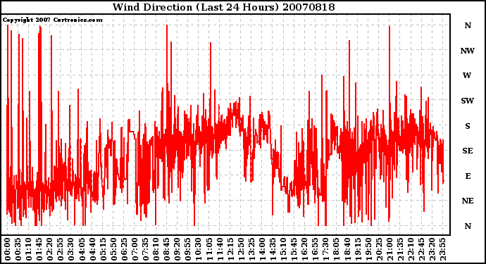 Milwaukee Weather Wind Direction (Last 24 Hours)