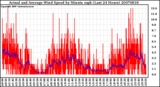 Milwaukee Weather Actual and Average Wind Speed by Minute mph (Last 24 Hours)