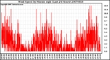 Milwaukee Weather Wind Speed by Minute mph (Last 24 Hours)