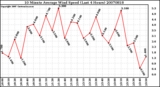 Milwaukee Weather 10 Minute Average Wind Speed (Last 4 Hours)