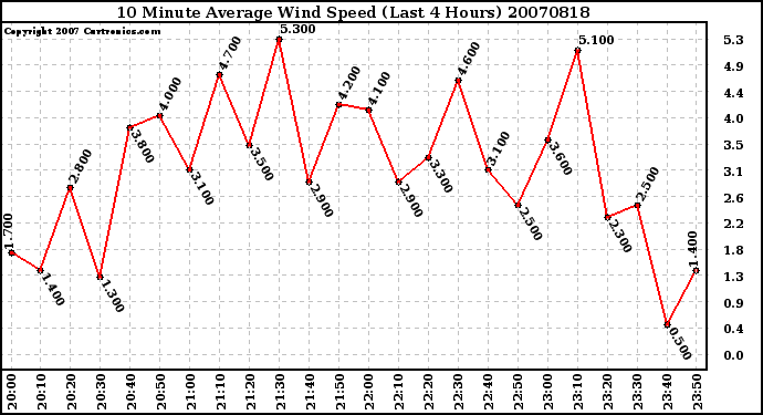 Milwaukee Weather 10 Minute Average Wind Speed (Last 4 Hours)