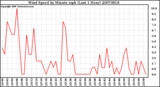 Milwaukee Weather Wind Speed by Minute mph (Last 1 Hour)