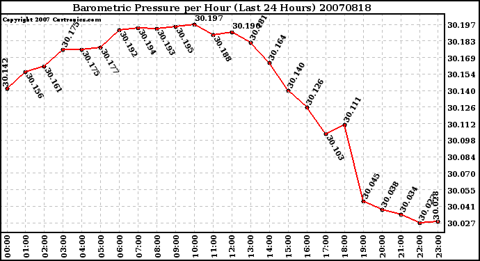 Milwaukee Weather Barometric Pressure per Hour (Last 24 Hours)