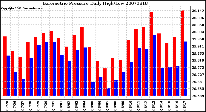 Milwaukee Weather Barometric Pressure Daily High/Low