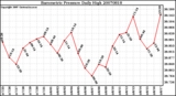 Milwaukee Weather Barometric Pressure Daily High