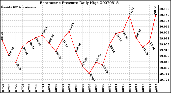 Milwaukee Weather Barometric Pressure Daily High