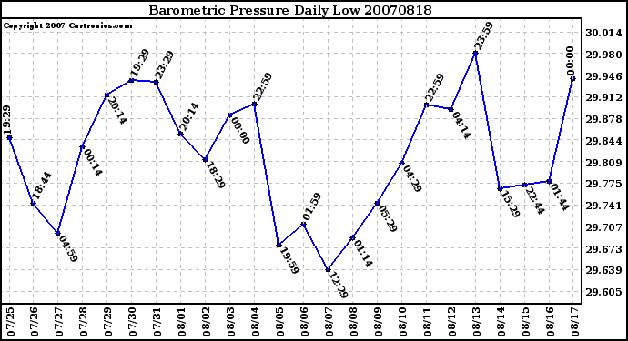 Milwaukee Weather Barometric Pressure Daily Low